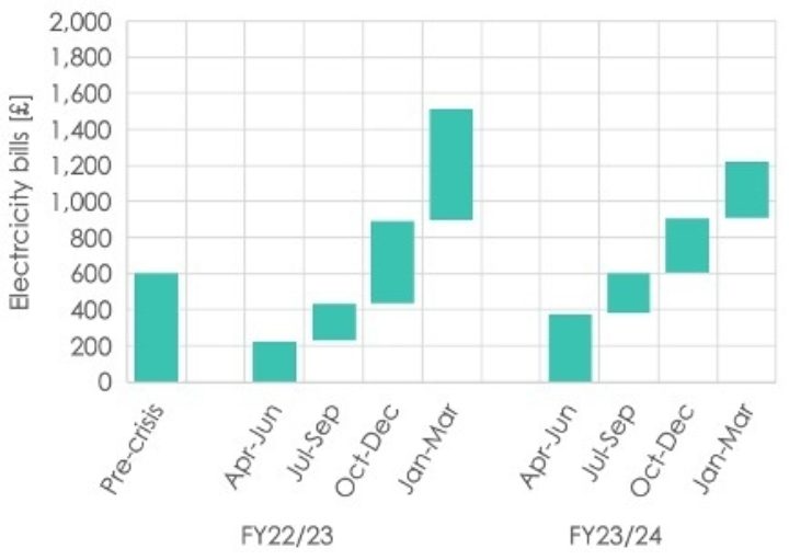Quarterly household bills for electricity