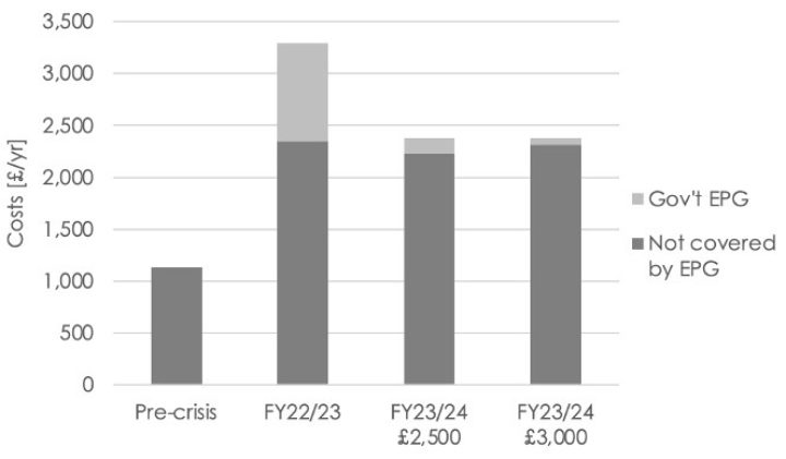 Figure 4: Annual dual fuel costs for average household demand, showing costs covered by the Government’s EPG. For FY23/24, two options are shown: the price freeze remaining at £2,500 or rising to £3,000.