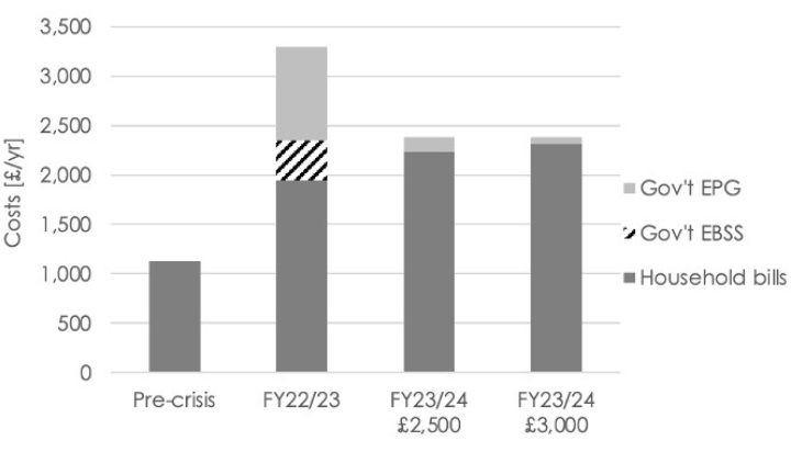 Figure 5: Dual fuel bills for average household consumption, split between household and Government, including the impact of the Energy Bills Support Scheme (EBSS).