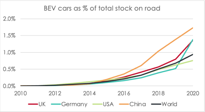 BEVs as % stock on road