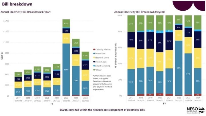 Source: National Energy System Operator