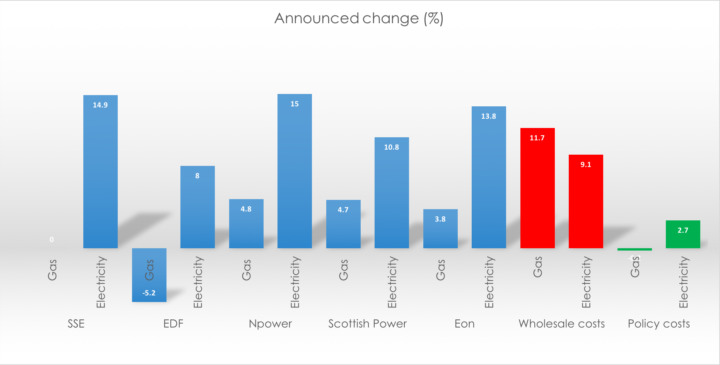 Price rises announced by Big Six energy companies, compared to selected annual changes in Ofgem Supplier Cost Index. British Gas not included as prices frozen until August.