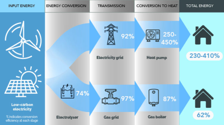Energy conversion for heat pump and a gas boiler