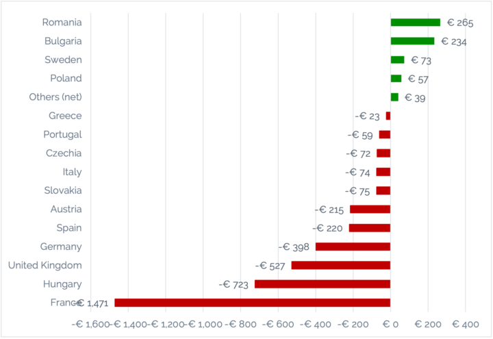 Estimate of lost revenue due to net EU-27+UK change in production forecast between June and September 2026 (€m)
