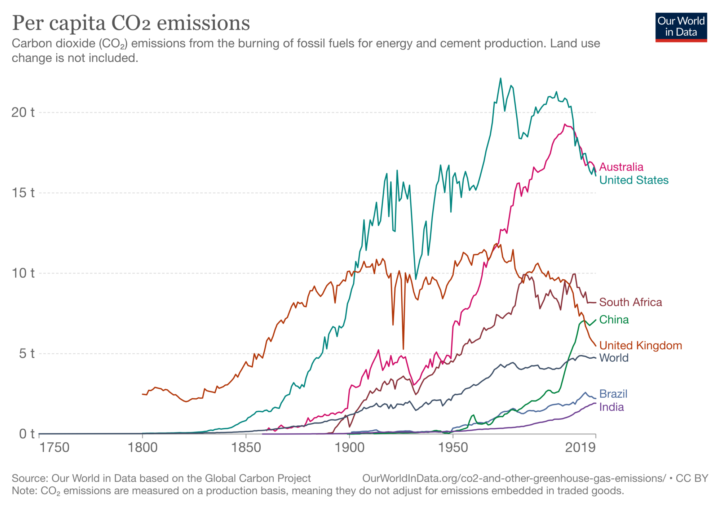 Our World in Data | G20 per-capita CO2 emissions