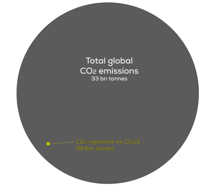 Circle showing co2 emissions globally, and smaller circle showing carbon captured by ccus