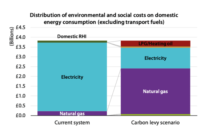 Distribution of costs (Regen)