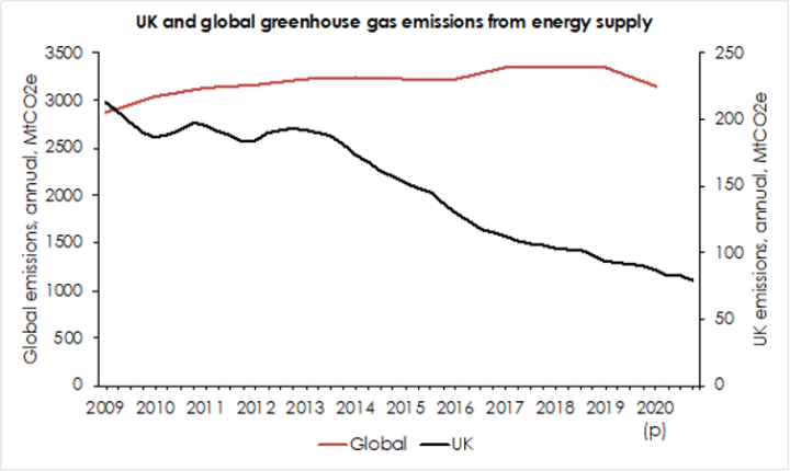UK and global greenhouse gas emissions from energy supply graph showing a significant decline in gas emissions from the UK since 2009 and a slight increase in global emissions