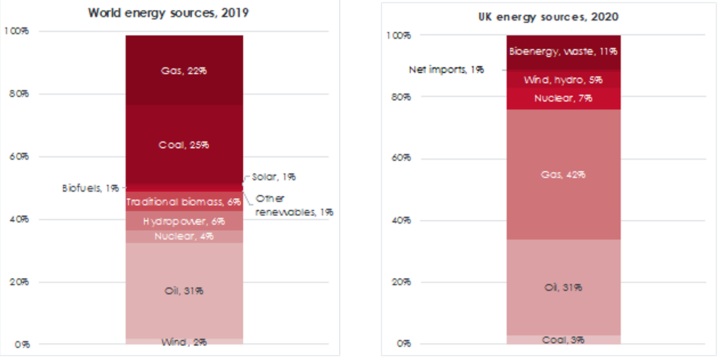 Figure 2. Left – worldwide primary energy consumption by source (TWh). Right – UK inland consumption of primary fuels and equivalents for energy use. Sources: Our World in Data and BEIS.