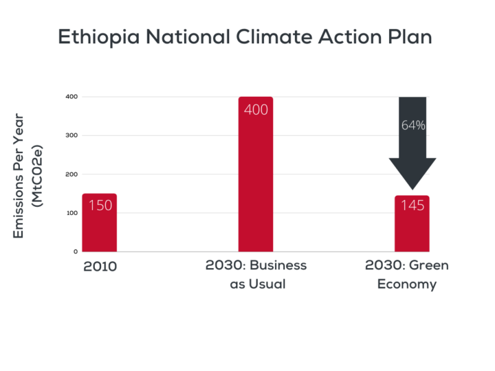 Ethiopia National Climate Action Plan