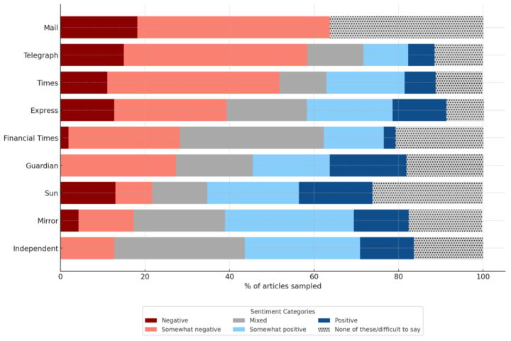 Percentage of articles from each media outlet in each sentiment category