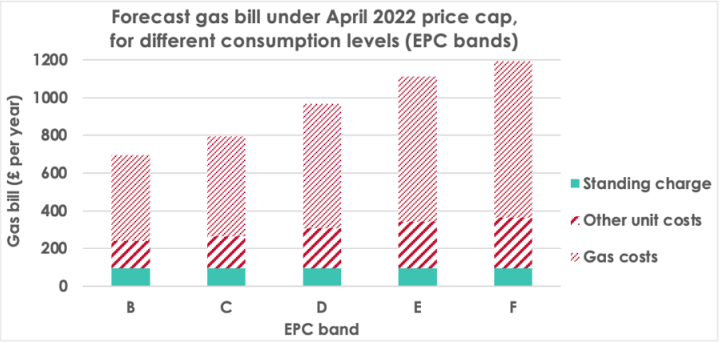 Source: Ofgem model ‘Default tariff cap level v1.9’, sheet 1b, and National Energy Efficiency Data-Framework (NEED) headline tables, sheet 27. VAT at 5% is included in figures on this chart. Bands A and G have been omitted because there are very few homes in each band and the methodology gives spurious results at these very high and low efficiencies.