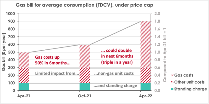 Source: Ofgem model ‘Default tariff cap level v1.9’, sheet 1b. VAT at 5% is included in figures on this chart. The left-hand axis in the chart measures the price of the average yearly gas bill, rising from £500 in April 2021 to £600 for the current October price cap, and expected to reach £900 next April. The right-hand axis measures the bills in relation to the April 2021 price cap, where that bill equals one, showing that the current bills are 20% higher and those for next April are expected to be 80% larger.