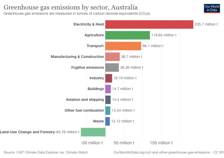Our World in Data | Greenhouse gas emissions by sector | Australia