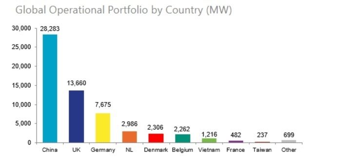 Global operational offshore wind portfolio, Feb 2023