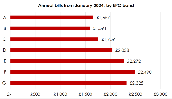 Annual bills from 2024, by EPC band