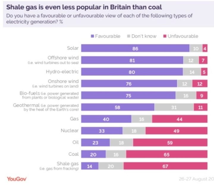 Chart showing polling results of views about different types of electricity generation technologies.