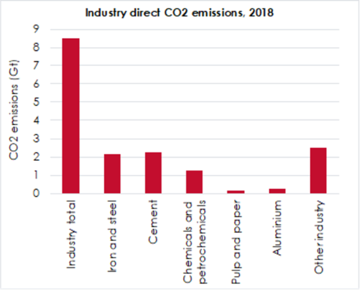 Industry direct co2 emissions in 2018