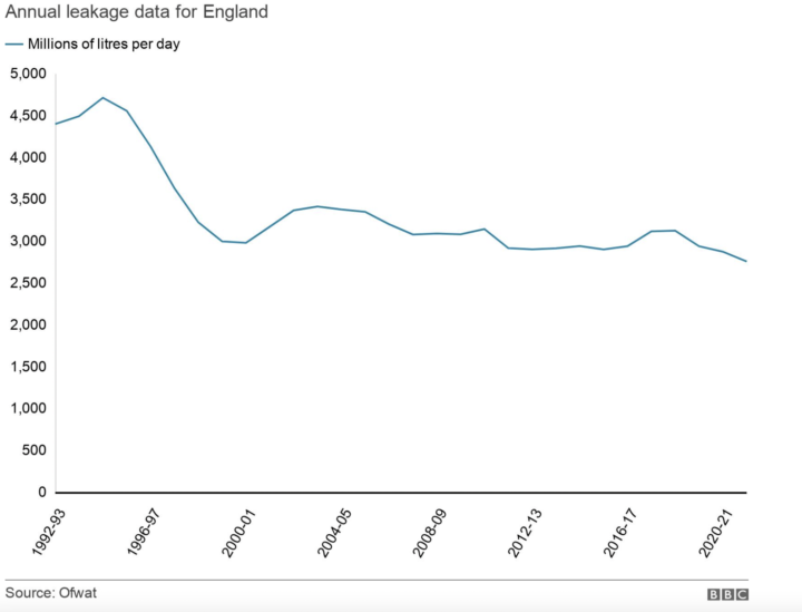 Annual leakage data for UK
