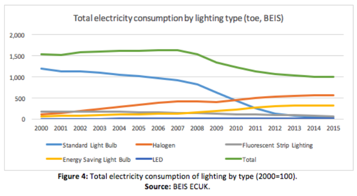 Efficient bulbs are pushing down total UK lighting energy demand. Source: BEIS