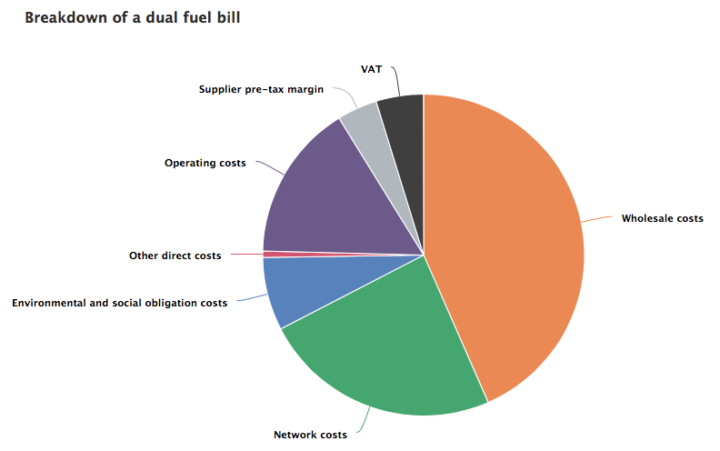 What are the components of a household energy bill? Source: Ofgem