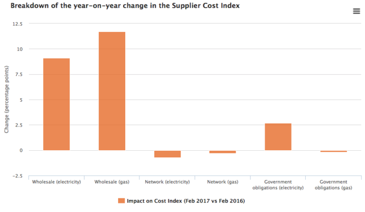 How have components of a bill changed over the past year? Source: Ofgem