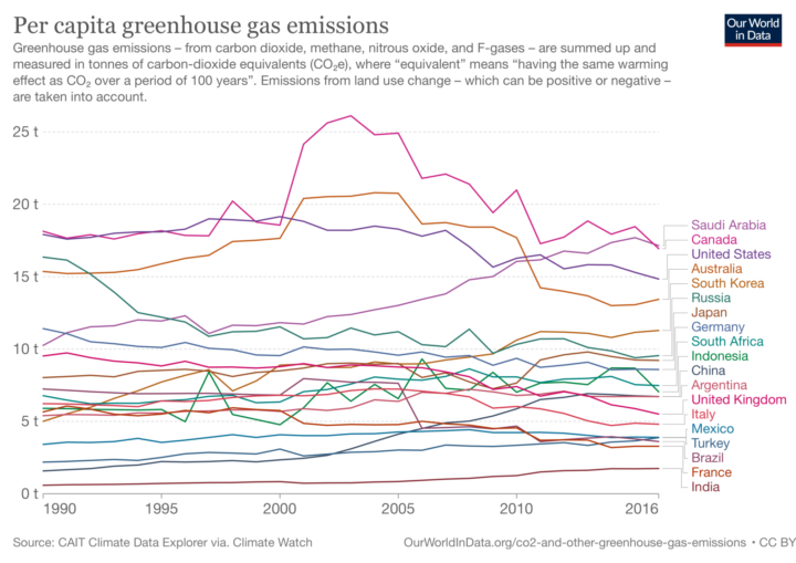 Per capita greenhouse gas emissions
