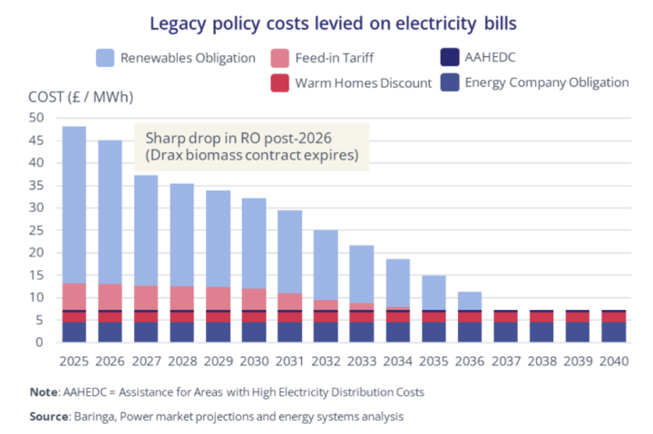 Source: E3G / Baringa
