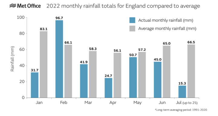 2022 monthly rainfalls for England compared to average