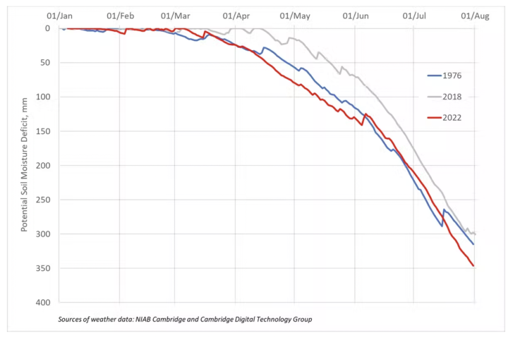 Potential Soil Moisture Deficit (PSMD) in Cambridge, UK, in 1976, 2018 and 2022.