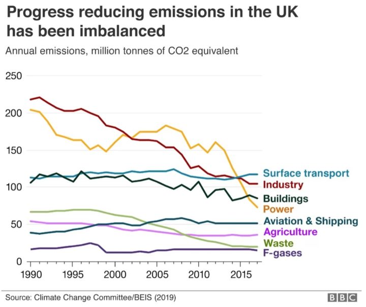 Progress Reducing emissions in the UK has been unbalanced