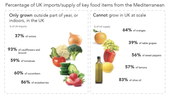 Med food items we can't grow in UK