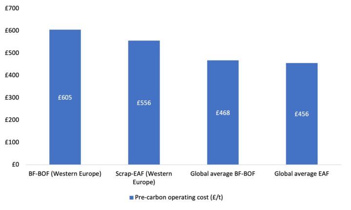 Production cost by technology type (£ per tonne)