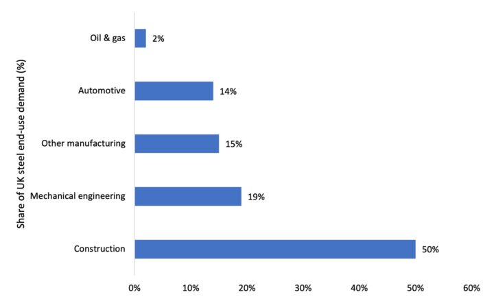 UK steel demand by end-use sector, 2025
