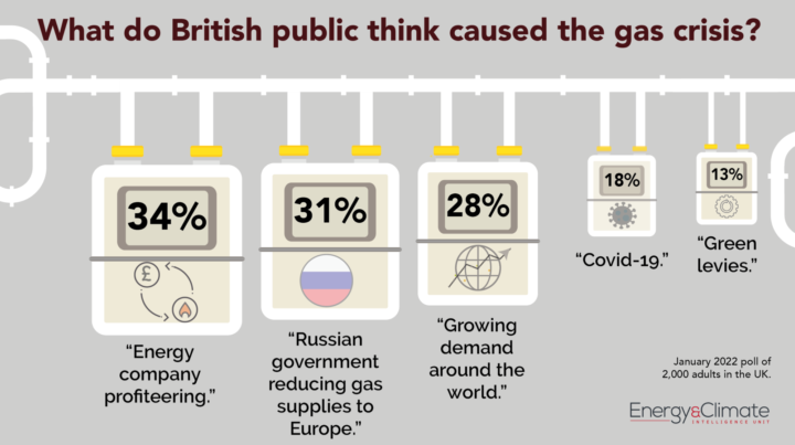 Majority of Brits think profiteering energy companies is to blame for the gas crisis