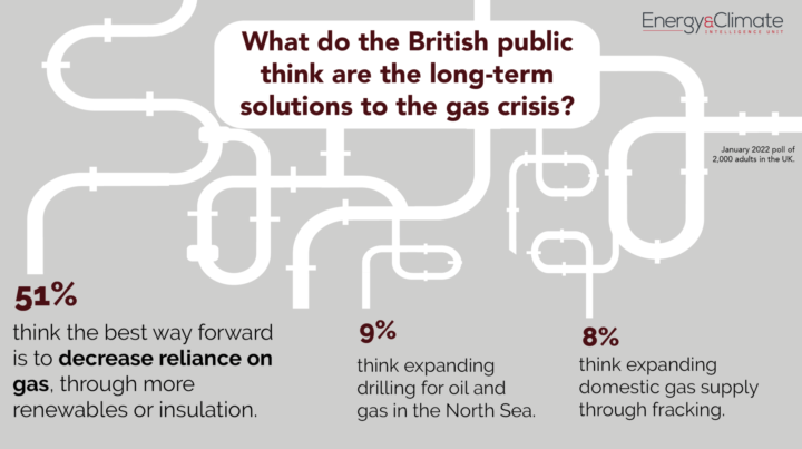 52% of the British Public thought reducing reliance on gas was the best long-term solution to the gas crisis.