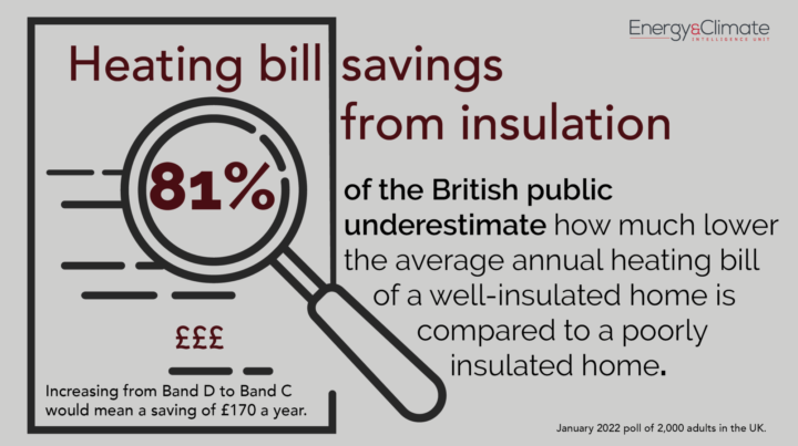 81% of brits underestimate savings from insulation