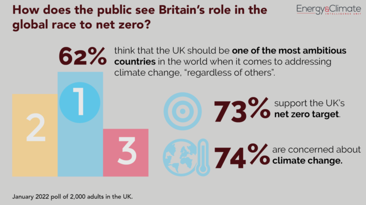 62% of british public support uk being an ambitious player on world stage
