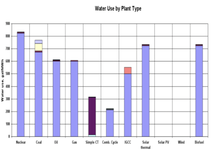 Water use by plant type