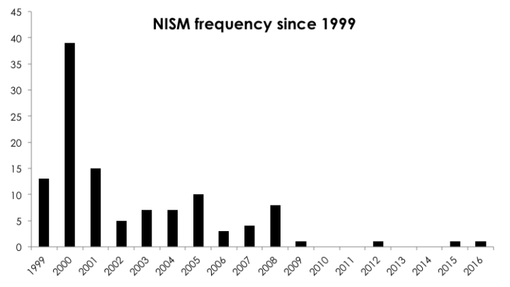Figure 2: Frequency of NISMs since 1999. Source: National Grid, Lazarus Partnership
