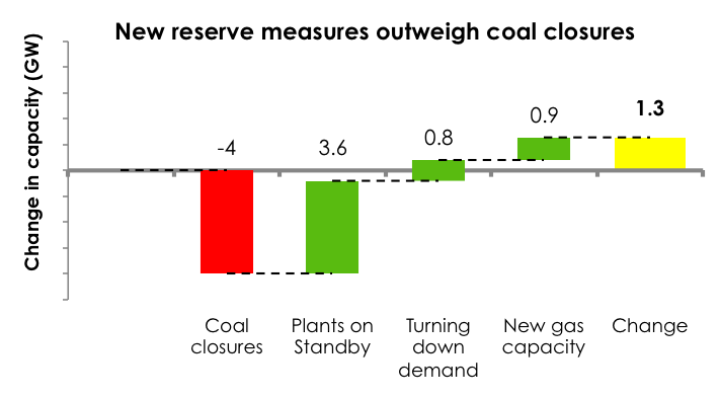 Figure 1. Coal closures in 2016 and new reserves in place for winter 2016/17. Source: Company websites, DECC