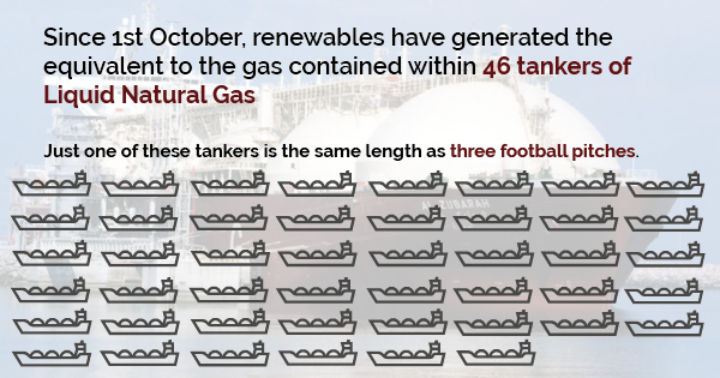 Since 1st October, renewables have generated the equivalent to the gas contained within 46 tankers of Liquid Natural Gas.