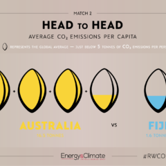Not just a game: Rugby World Cup per capita CO2 emissions