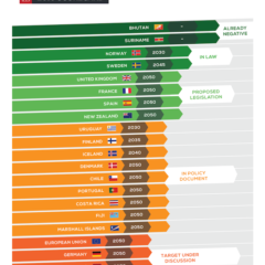 One-sixth of global economy under net zero targets