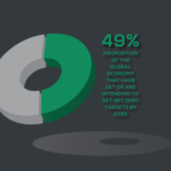 Almost half of global GDP under actual or intended net zero emission targets
