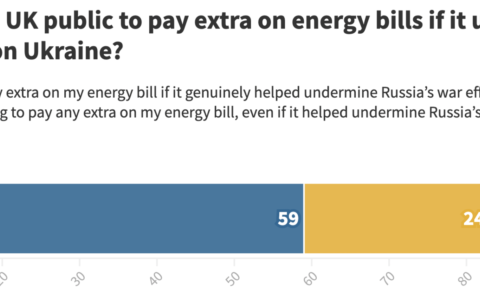 Polling: majority willing to chip in on energy bills to undermine Russia’s gas war chest