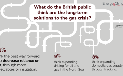 British public say key drivers of gas crisis are profiteering, Russia, and global demand
