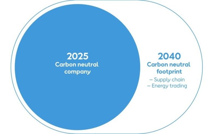Clarity on the scope of business activities covered by net zero pledges is crucial. Image: Ørsted