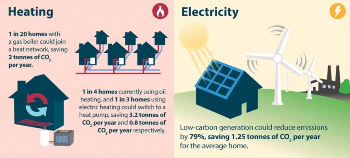 For 2030, decarbonising home heating becomes crucial