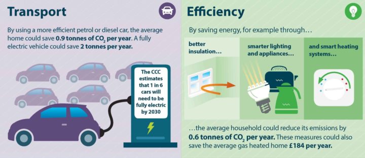 The Strategy needs to contain policies for making transport much more efficient